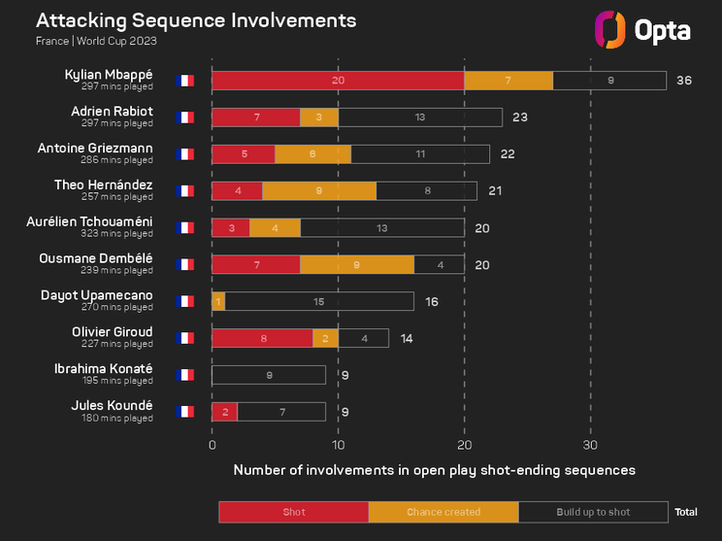 France attacking sequence involvements - Kylian Mbappe has had a team-high 20 shots among 36 attacking sequence involvements