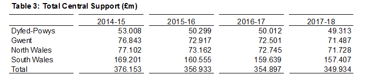 Government funding for Welsh police forces 2017/18