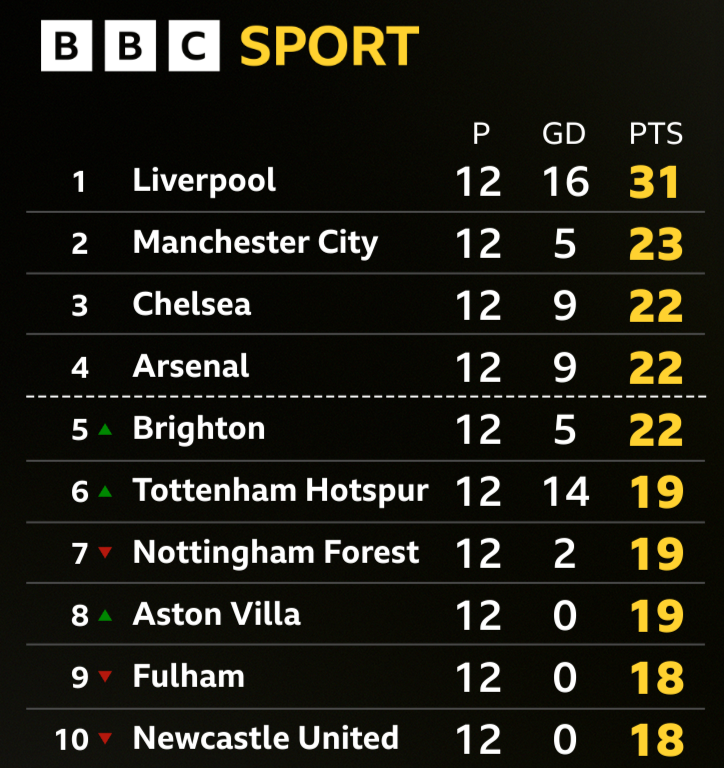 A table showing the top 10 teams in the Premier League