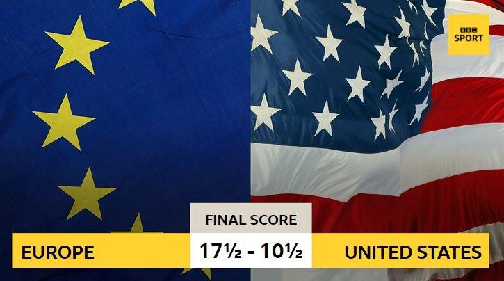 Ryder Cup 2018 final score: Europe 17.5 - 10.5 United States