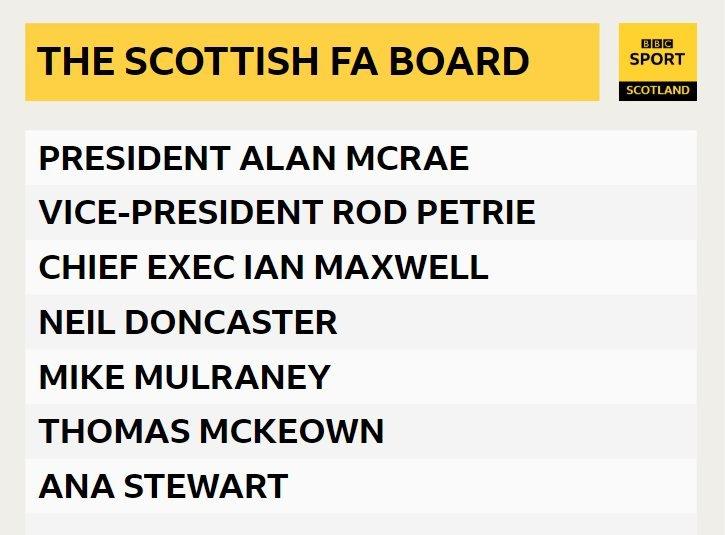 Who is on the Scottish FA board