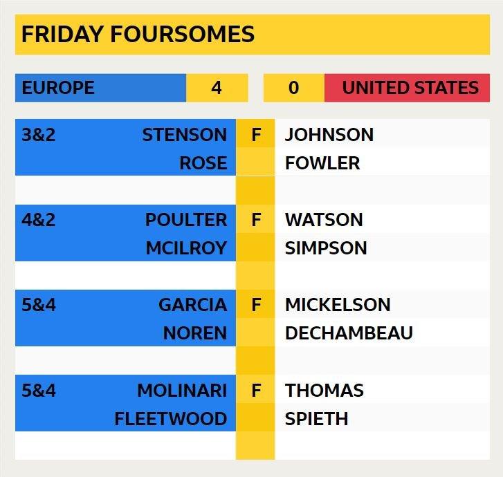 Friday foursomes final score - Europe 4 United States 0: Stenson & Rose 3&2 v Johnson & Fowler; Poulter & McIlroy 4&2 v Watson & Simpson; Garcia & Noren 5&4 v Mickelson & Dechambeau; Molinari & Fleetwood 5&4 v Thomas & Spieth