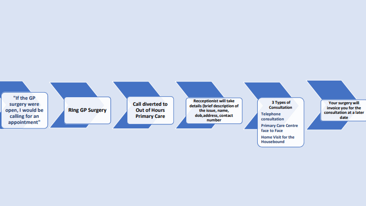 A blue diagram of six arrows. The first: "If the GP surgery were open, I would be calling for an appointment. The second: "Ring GP Surgery." The third: "Call diverted to Out of Hours Primary Care." The fourth: "details (brief description of the issue, name, dob,address, contact number." The fifth: "3 Types of 
Consultation
Telephone 
consultation
Primary Care Centre 
face to Face
Home Visit for the 
Housebound." The Sixth: "Your surgery will invoice you for the consultation at a later date."