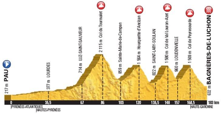 Tour de France stage eight