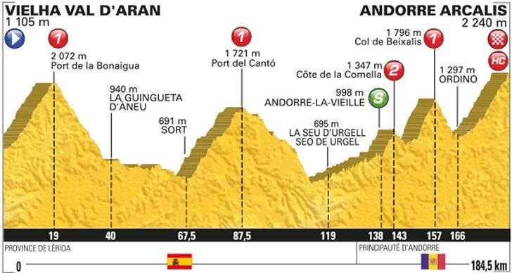 Tour de France stage nine map