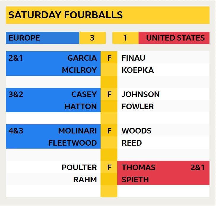 Saturday fourballs final score - Europe 3 United States 1: McIlroy & Garcia 2&1 v Koepka & Finau, Casey & Hatton 3&2 v Johnson & Fowler, Molinari & Fleetwood 4&3 v Woods & Reed, Poulter & Rahm v Thomas & Spieth 2&1