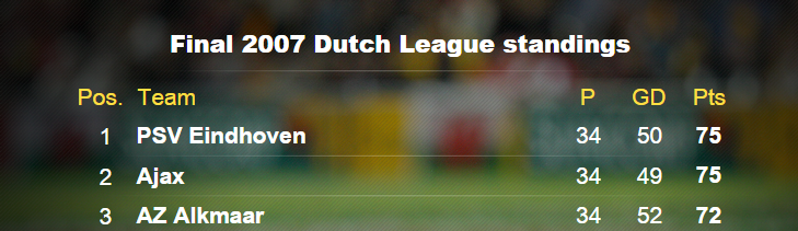 Dutch League