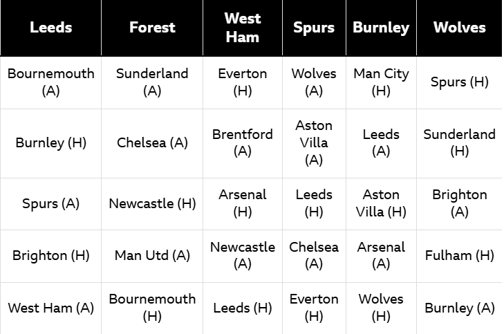 A table showing the Premier League's bottom six final fixtures. Leeds Forest West Ham Spurs Burnley Wolves
Bournemouth(A) Sunderland(A) Everton(H) Wolves(A) City(H) Spurs (H)
Burnley(H) Chelsea(A) Brentford(A) Aston Villa(A) Leeds(A) Sunderland(H)
Spurs(A) Newcastle(H) Arsenal(H) Leeds(H) Aston Villa (H) Brighton(A)
Brighton (H) Man Utd (A) Newcastle(A) Chelsea(A) Arsenal(A) Fulham (H)
West Ham(A) Bournemouth(H) Leeds (H) Everton(H) Wolves(H) Burnley (A)