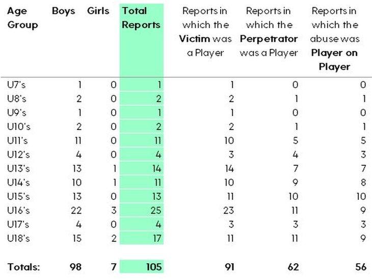 Stats showing the breakdown of cases for teams under 18