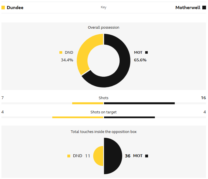 Match stats