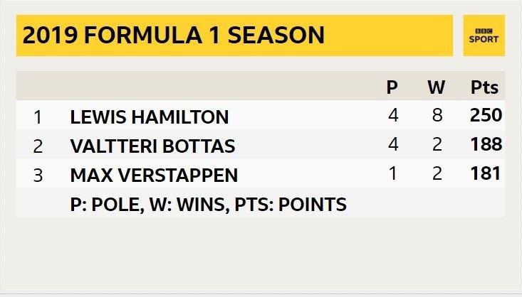 2019 f1 drvier standings