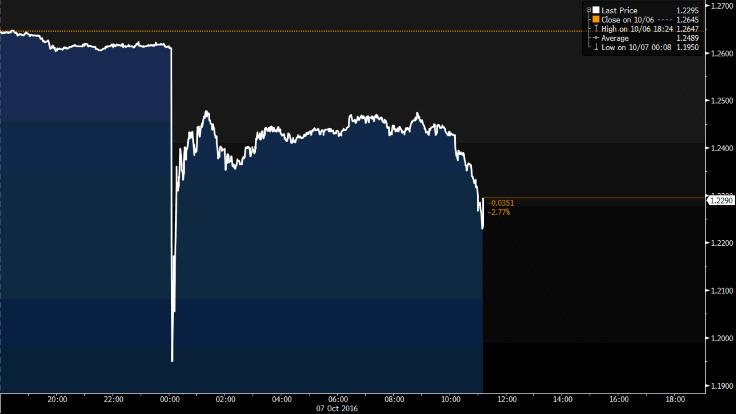 Pound dollar 7/10/2016