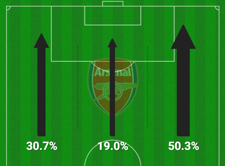 Graphic showing 50.3% of Arsenal's attack's came down Liverpool's left while 30.7% were down their right, and 19% down the centre of the pitch.