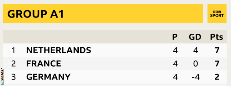 Group A1 final standings