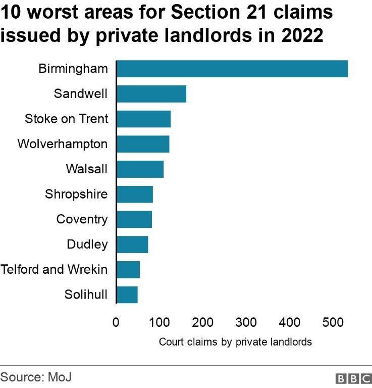 10 worst areas in the Midlands for Section 21 claims issued by private landlords in 2022