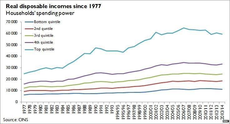 Disposable incomes