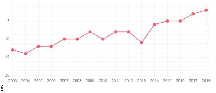 England women's progression in the Fifa rankings