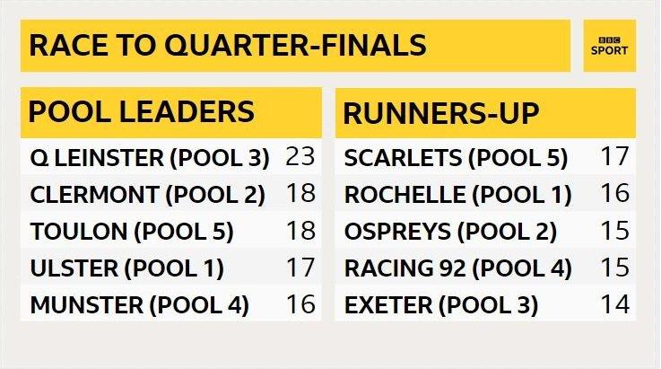 Table showing pool leaders: Leinster 23, Clermont 18, Toulon 18, Ulster 17, Munster 16; runners-up: Scarlets 17, La Rochelle 16, Ospreys 15, Racing 92 15, Exeter 14