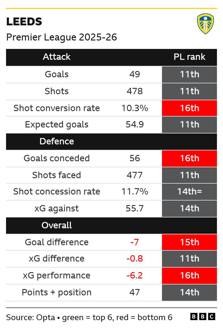 Leeds' Premier League stats and rankings 2025-26
Goals scored 49 11th
Shots 478 11th
Shot conversion rate 10.3% 16th
Expected goals 54.9 11th
Goals conceded 56 16th
Shots faced 477 11th
Shot concession rate 11.7% 14th=
xG against 55.7 14th
Goal difference -7 15th
xG difference -0.8 11th
xG performance -6.2 16th
Points and position 47 14th