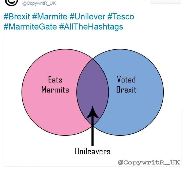 Venn diagram showing intersection of eats Marmite and voted Brexit group as Unileavers