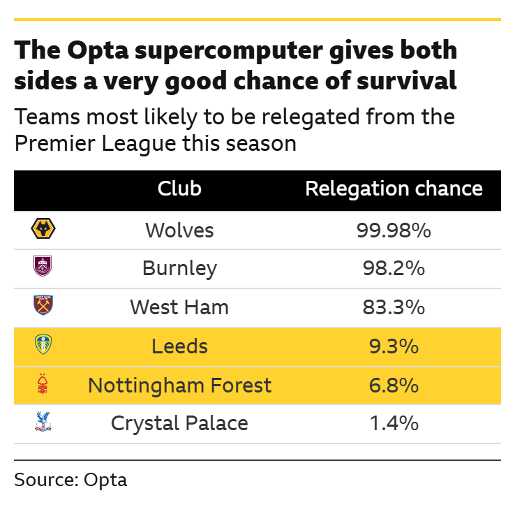 Relegation chances in a table - data by Opta supercomputer:
Wolves 99.98%
Burnley 98.2%
West Ham 83.33%
Leeds 9.3%
Nottingham Forest 6.8%
Crystal Palace 1.4%