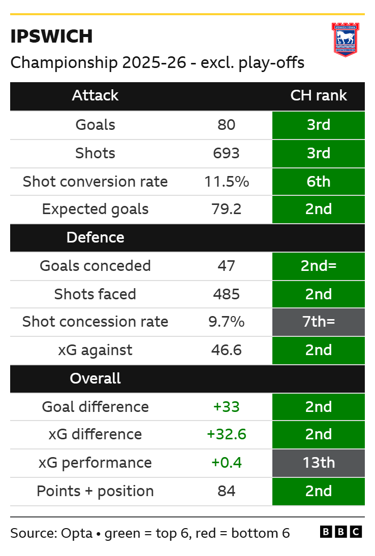 Ipswich's Championship stats and rankings 2025-26
Goals scored 80 3rd
Shots 693 3rd
Shot conversion rate 11.5% 6th
Expected goals 79.2 2nd
Goals conceded 47 2nd=
Shots faced 485 2nd
Shot concession rate 9.7% 7th=
xG against 46.6 2nd
Goal difference +33 2nd
xG difference +32.6 2nd
xG performance +0.4 13th
Points and position 84 2nd