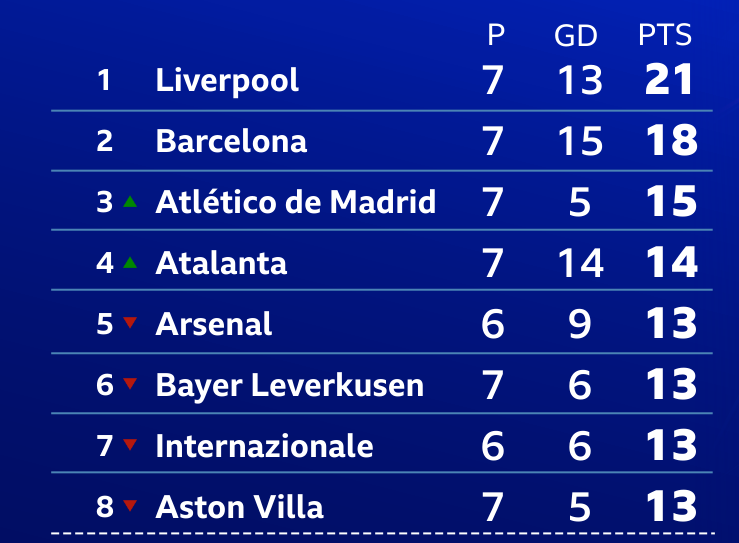 Champions League table