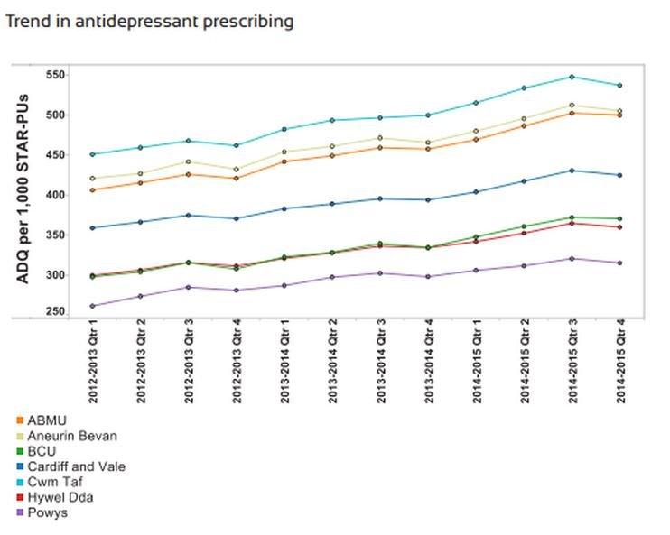 Graph showing increase in anti-depressants use in each Wales health board