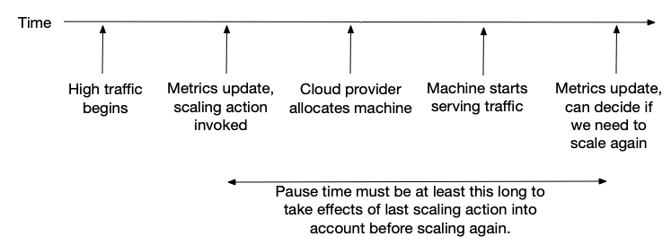 Timeline showing how long pause time should be. The timeline shows High traffic starting then metrics update, scaling action invoked next cloud provider allocates a machine, then the machine starts serving traffic and finally metrics update which can decide if we need to scale again. The pause time needs to be as long as starting from the initial metrics update till the final metrics update after the new machine starts serving traffic.