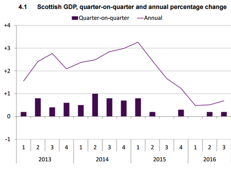 Scottish GDP chart