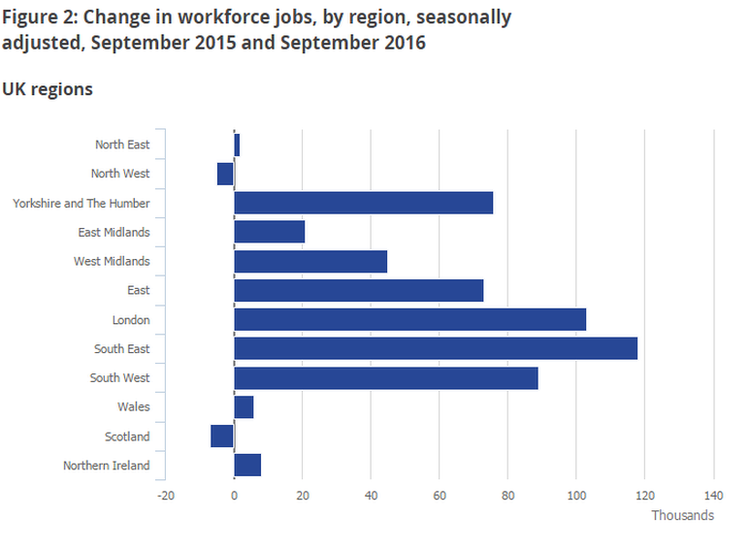 Jobs chart