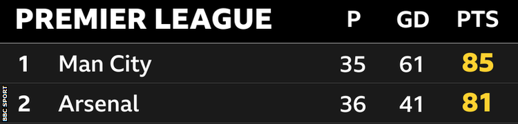 The top of the Premier League table showing Man City on 85 points after 35 games and Arsenal on 81 points after 36 games