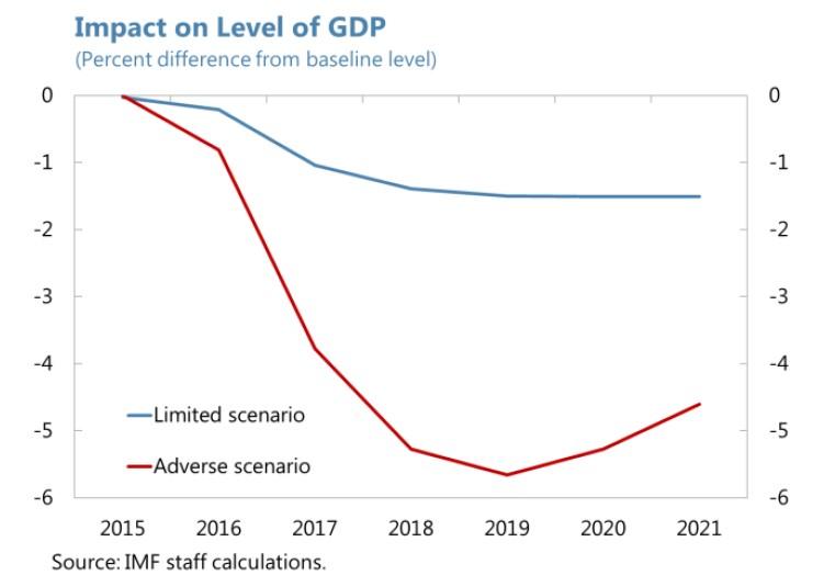 Graph showing IMF forecasts for what would happen in the event of a Brexit