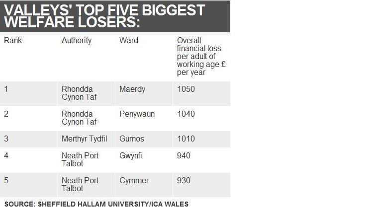 Five biggest losing wards