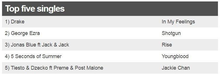 Top five singles