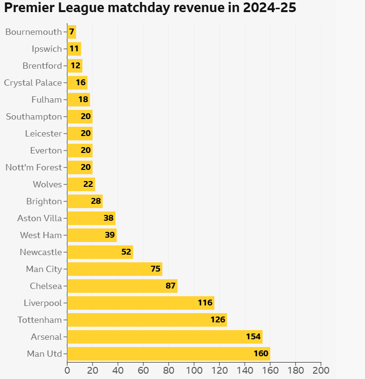 A list of Premier League matchday revenue
Bournemouth £7m is lowest, with Man Utd highest on £160m.
