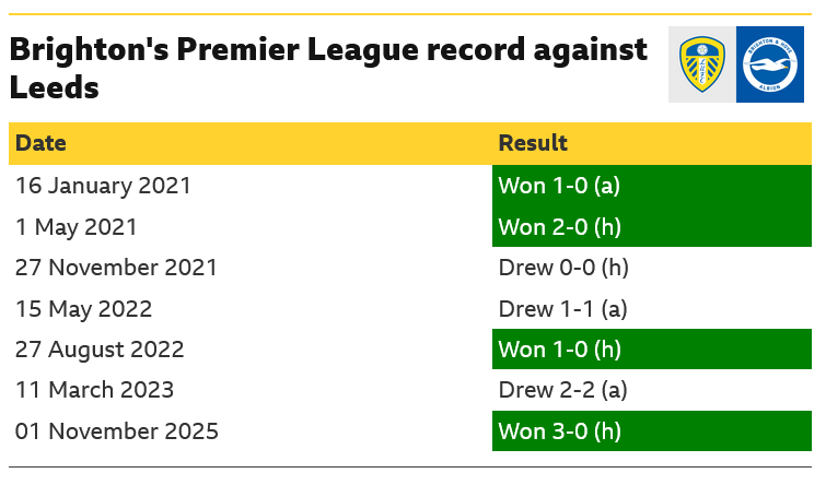 A list of Brighton's seven previous Premier League games against Leeds. The Seagulls have won four, drawn three and lost none of those matches