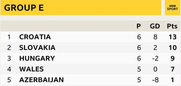 Group E table as it stands: 1st Croatia, 2nd Slovakia, 3rd Hungary, 4th Wales, 5th Azerbaijan