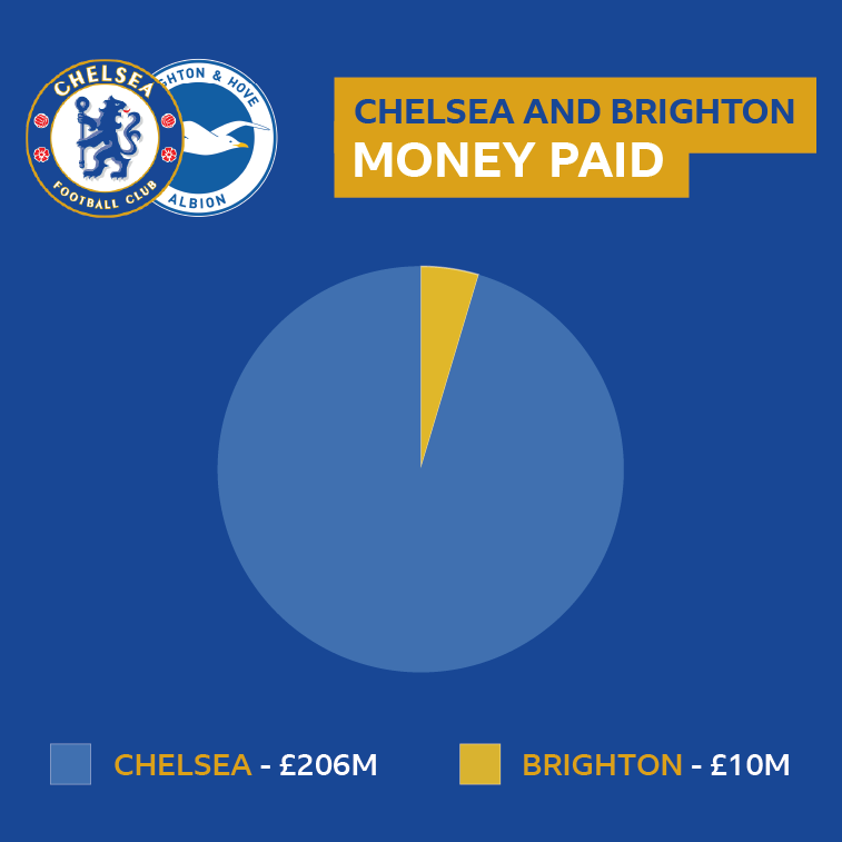 Graph showing Chelsea have paid £206m to Brighton with only £10m spent the other way