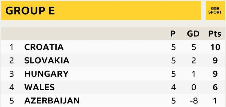 Group E
