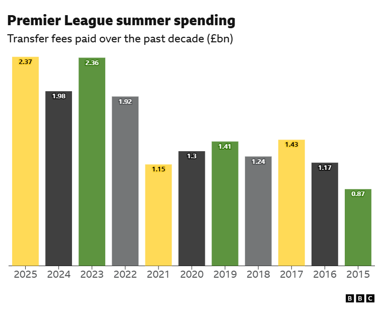 Total summer transfer spending by Premier League clubs since 2015