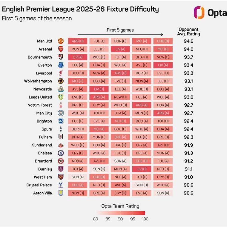 A graphic showing the difficulty of the first five fixtures for Premier League teams