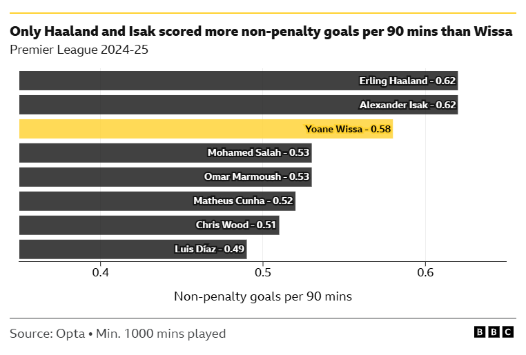 Only Haaland and Isak scored more non-penalty goals per 90 mins than Wissa
Premier League 2024-25
Erling Haaland - 0.62
Alexander Isak - 0.62
Yoane Wissa - 0.58
Mohamed Salah - 0.53
Omar Marmoush - 0.53
Matheus Cunha - 0.52
Chris Wood - 0.51
Luis Díaz - 0.49
Non-penalty goals per 90 mins
Source: Opta Min. 1000 mins played
BBC
