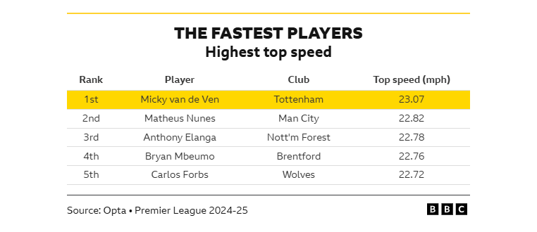 Fastest players in the league