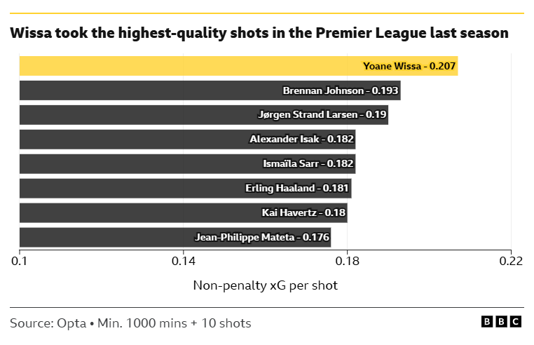 Wissa took the highest-quality shots in the Premier League last season
Yoane Wissa - 0.207
Brennan Johnson - 0.193
Jørgen Strand Larsen - 0.19
Alexander Isak - 0.182
Ismaïla Sarr - 0.182
Erling Haaland - 0.181
Kai Havertz -0.18
Jean-Philippe Mateta - 0.176
Non-penalty xG per shot
Source: Opta Min. 1000 mins + 10 shots
BBC