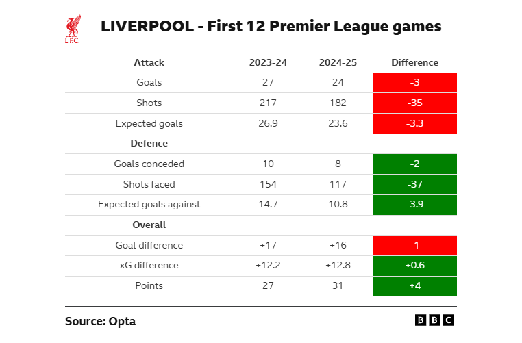 Liverpool's basic defence and attack statistics from the first 12 games of last season compared to this season