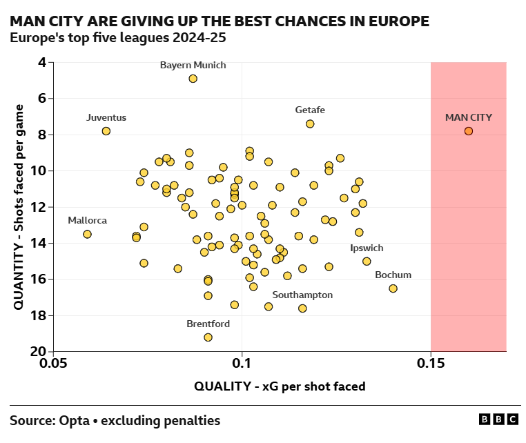 Graphic showing Man City's defensive issues