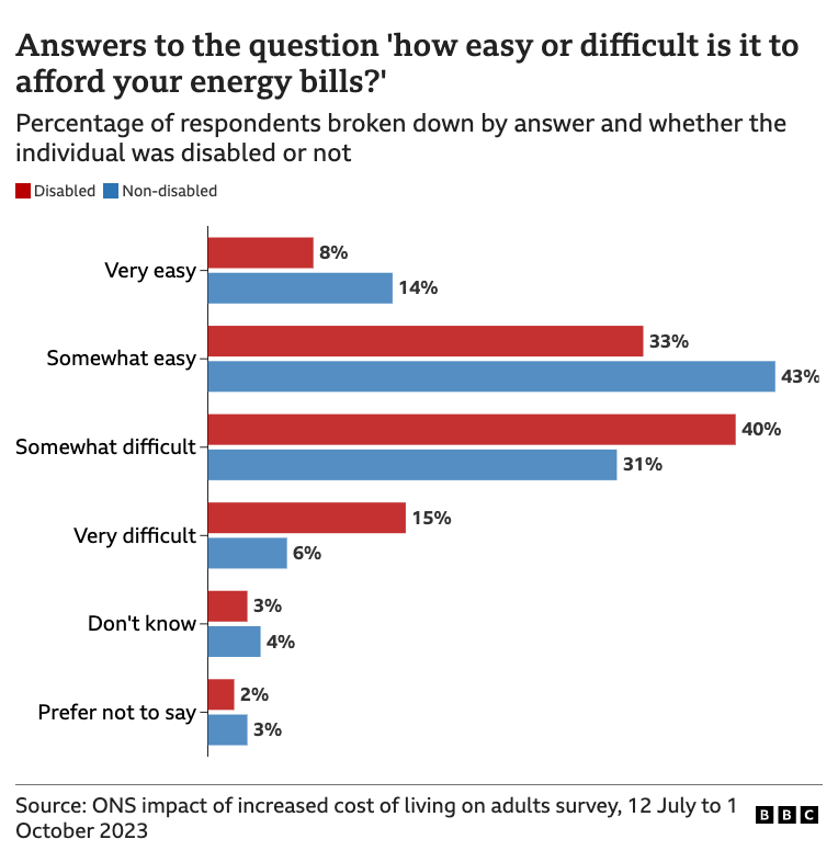 A graph showing how difficult people find it to pay their energy bills