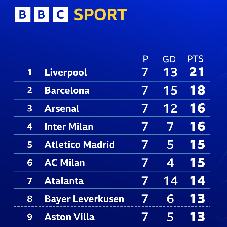 Graphic showing the top nine teams in the Champions League. Aston Villa are ninth, with 13 points from seven games