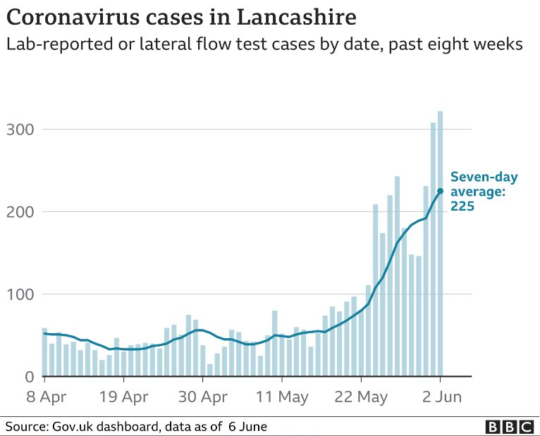 Covid cases in Lancashire